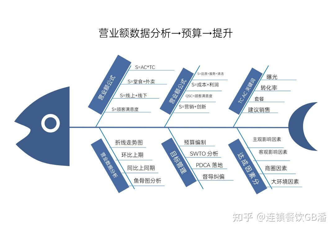 餐饮行业鱼骨图图片