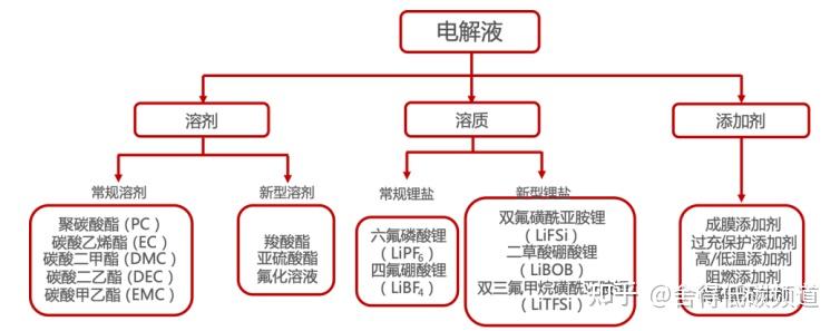 电解液组成图片