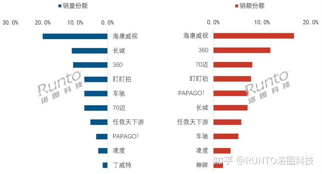 2026年2月中国行车记录仪线上市场销售表现:海康威视位列量额第一