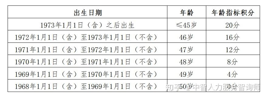 10.此次政策修訂對年齡指標調整有哪些考慮?調整以後是如何計算的?