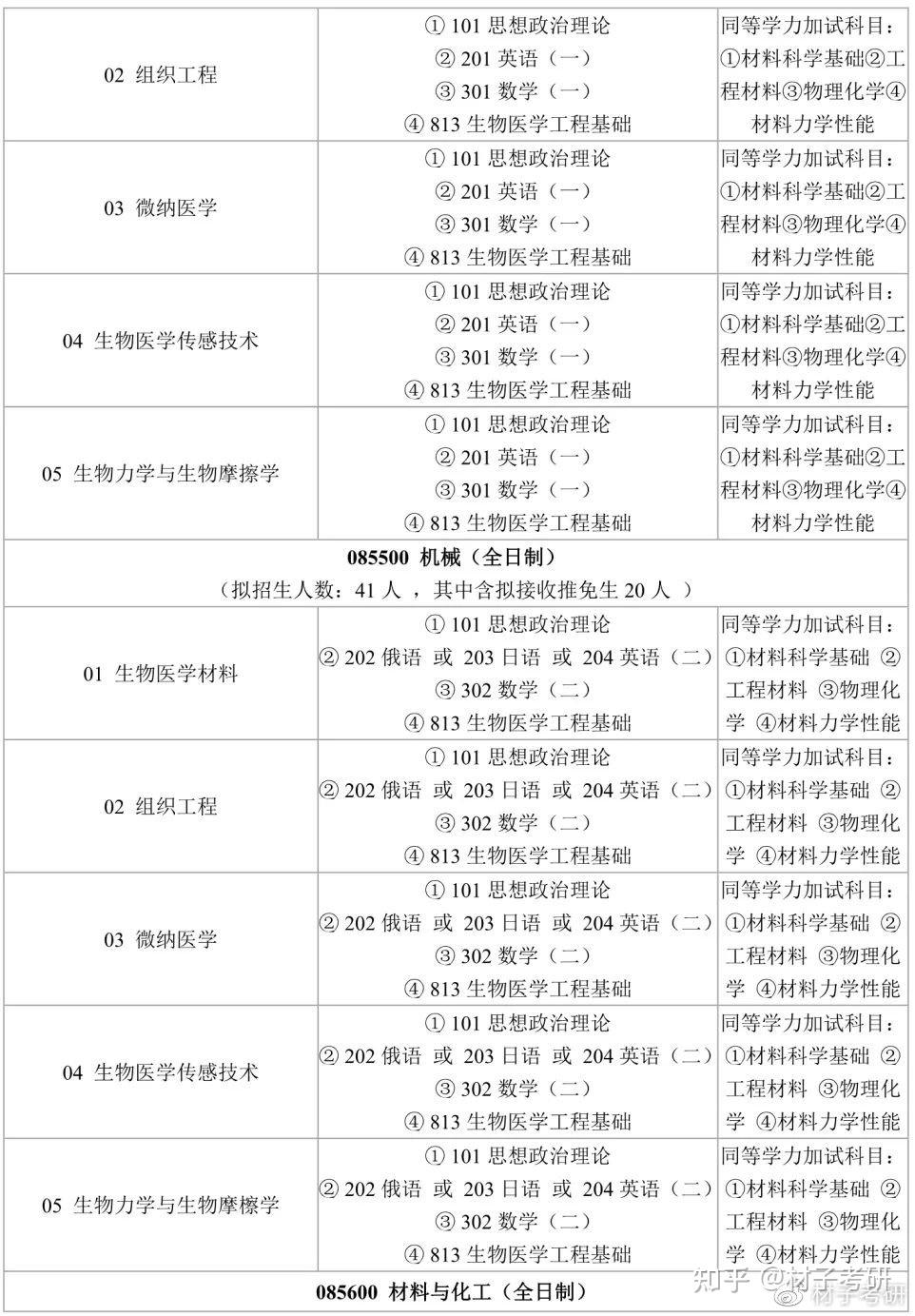 材料科學與工程,生物醫學工程為學術碩士,機械,材料與化工為專業碩士