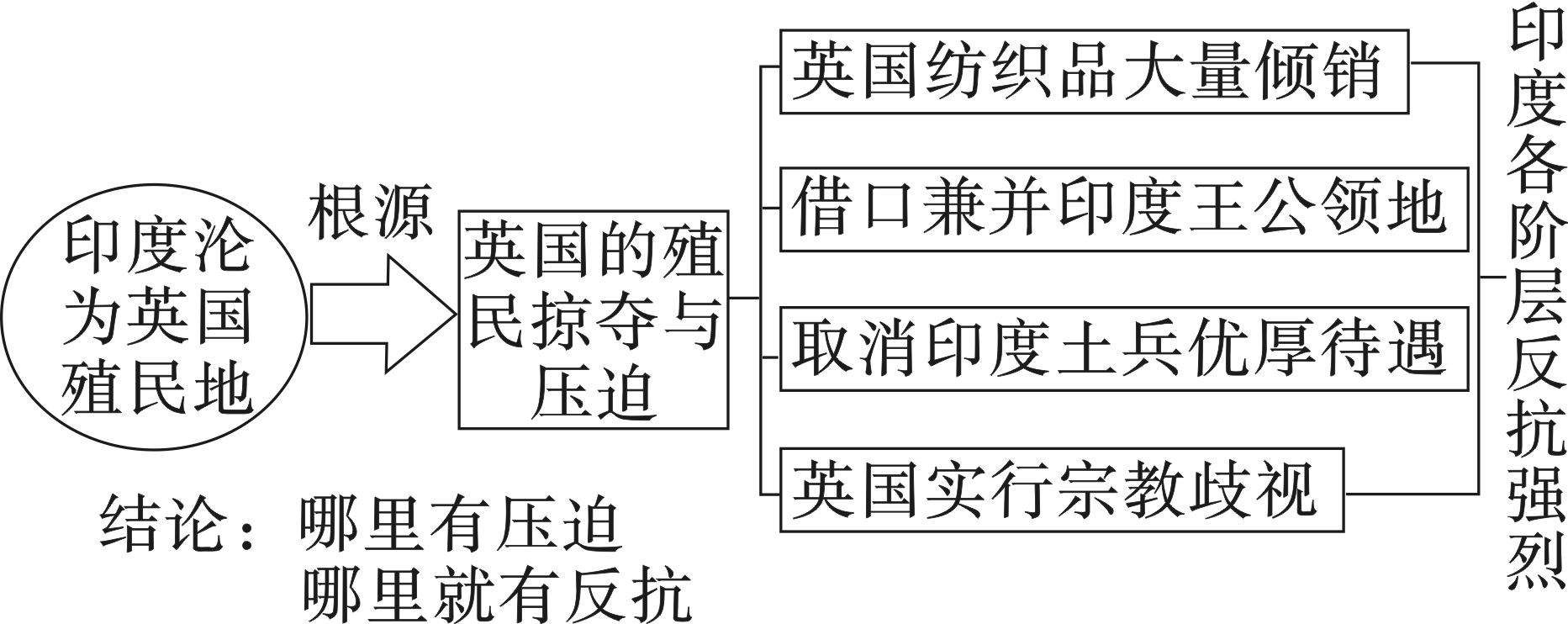 印度民族大起义示意图图片