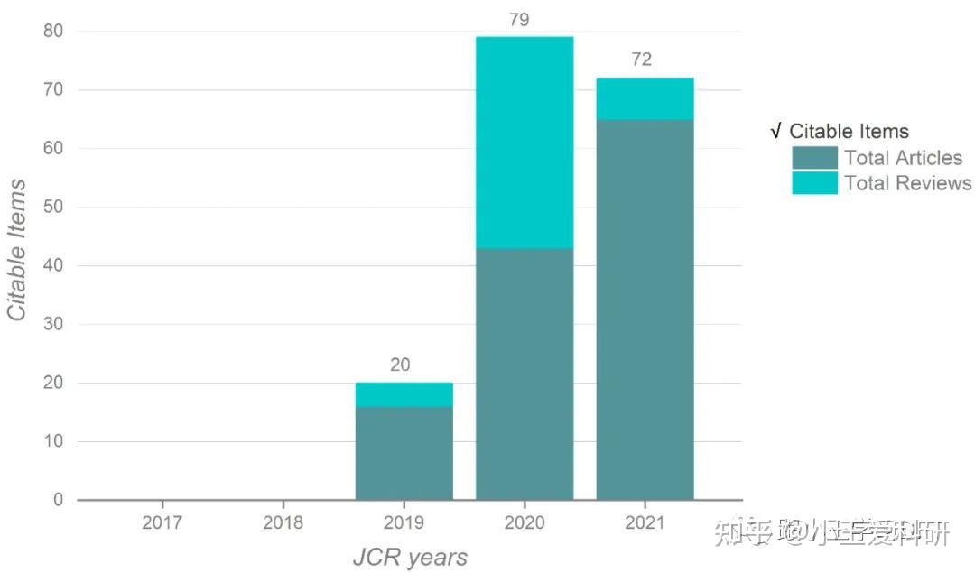 期刊介绍：2019年创刊的JCRQ1、中科院三区期刊，最新IF即将突破十分大关，低自引率，一个月接受审稿效率超高！ 知乎