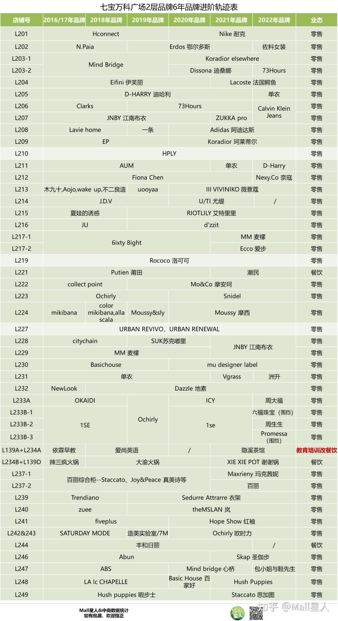 从七宝万科广场6年品牌演变史(含详表),看区域大型mall升级之道