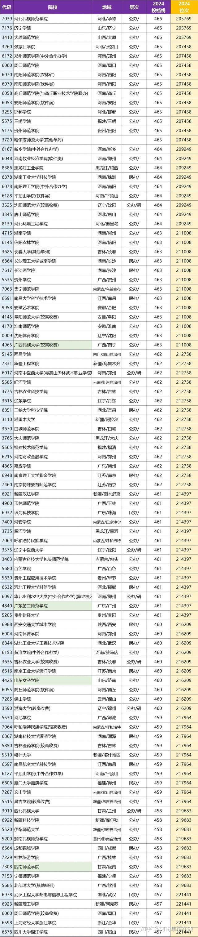 2024年河南本科二批院校投档线及位次汇总