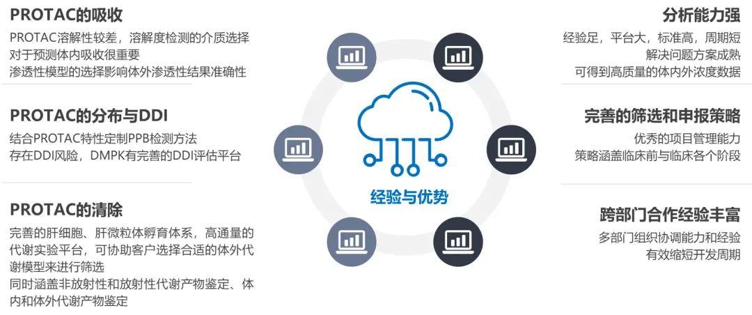 PROTAC技术研发现状及DMPK研究策略概述 - 知乎