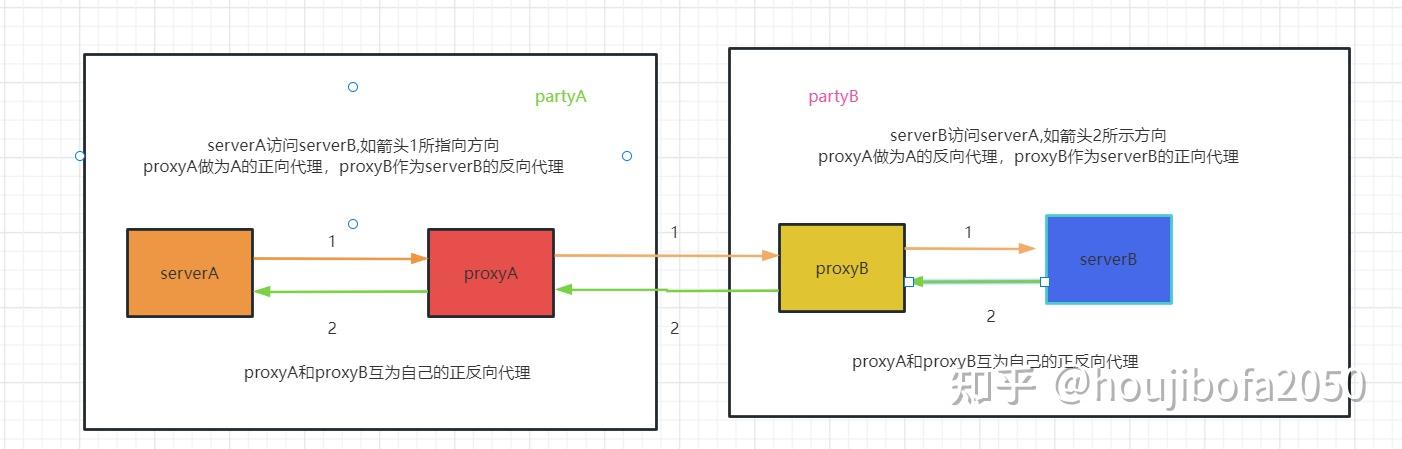 正向代理与反向代理 - 知乎