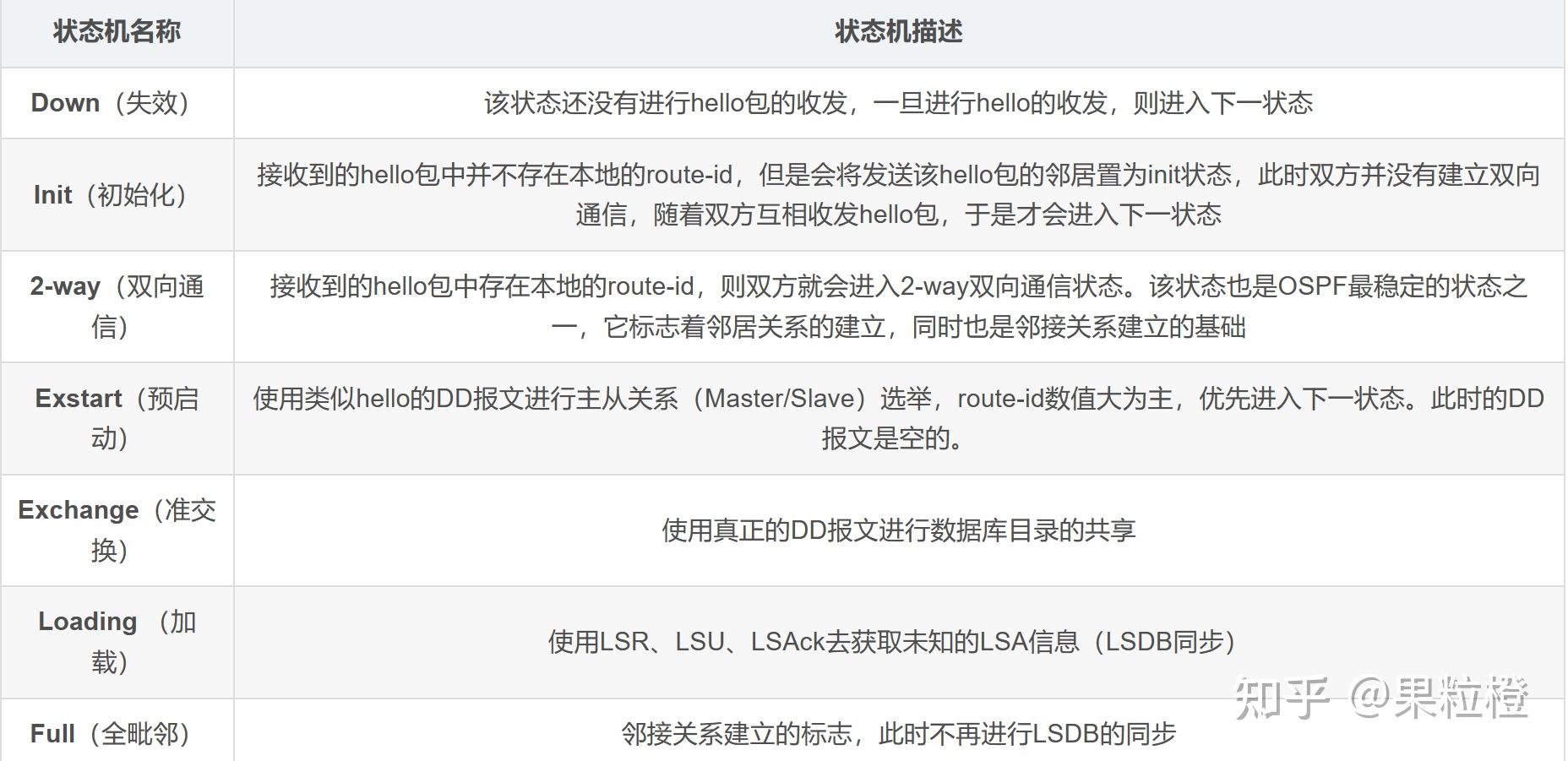 Ospf 