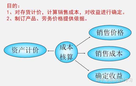 工业企业成本核算怎么做