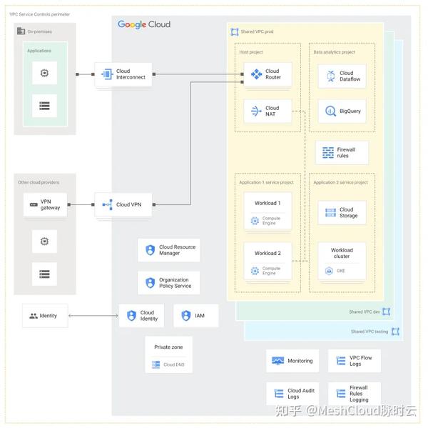 Google Cloud Landing Zone Google Cloud Landing Zone