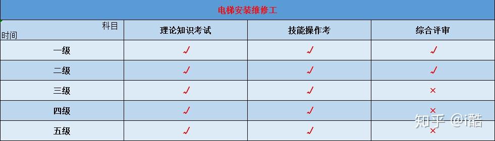 電梯維修工不同等級考什麼?