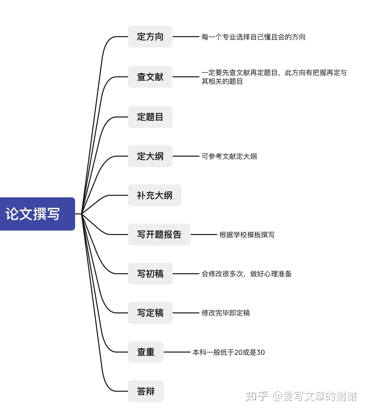 大四毕业生第一次写论文前应该知道这些流程! 