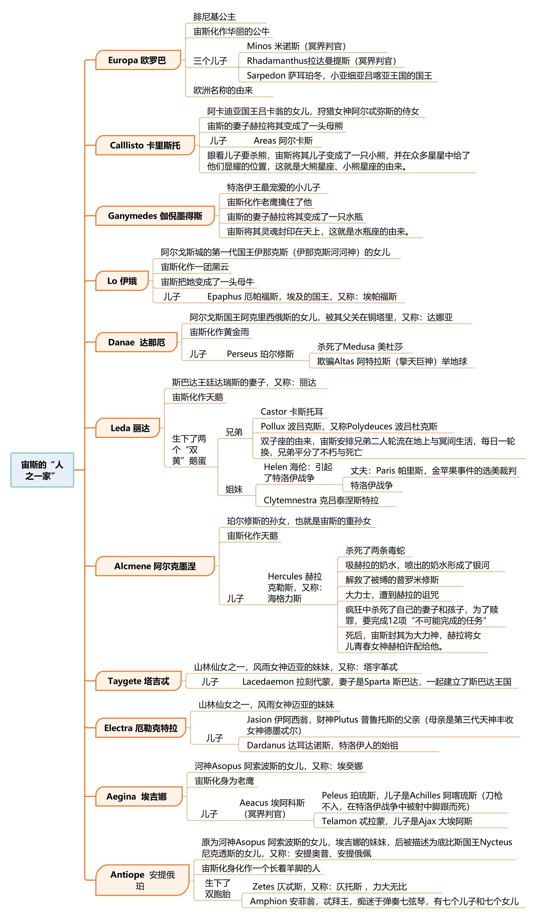 希腊神话谱系整理图片