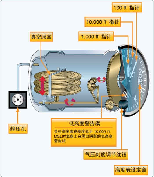 飞机高度测量及高度表拨正 - 知乎