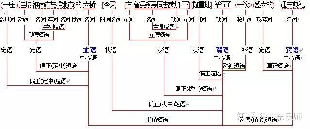 三张图让你明白语文句法结构 - 知乎