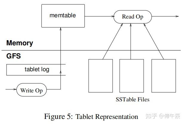 Bigtable论文笔记 - 知乎