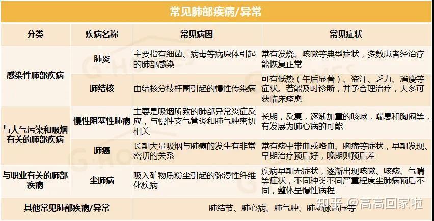 像肺炎,肺结核,慢阻肺,肺结节,肺心病,肺气肿等,严重的话还会导致肺癌