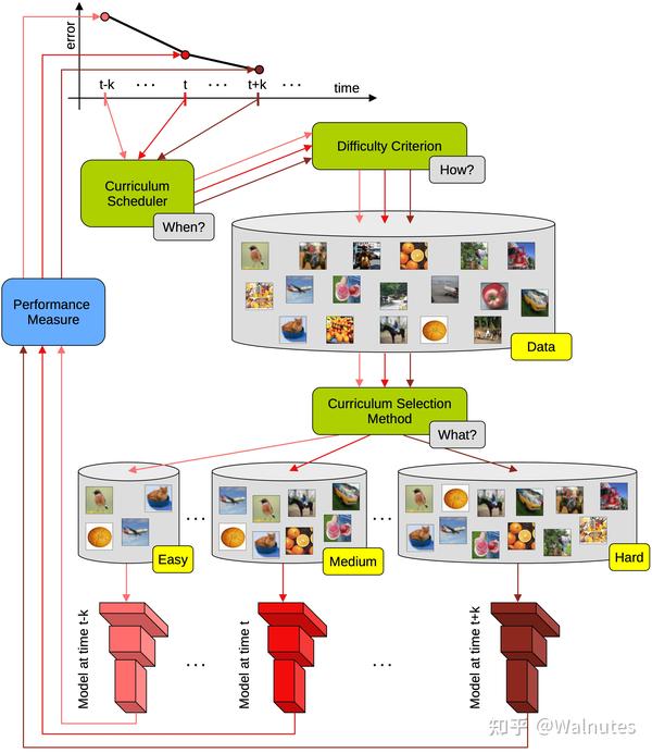 Curriculum Learning - 知乎