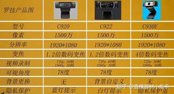 电脑带货游戏直播哪个摄像头好?怎么选?看这篇推荐就够了- 知乎