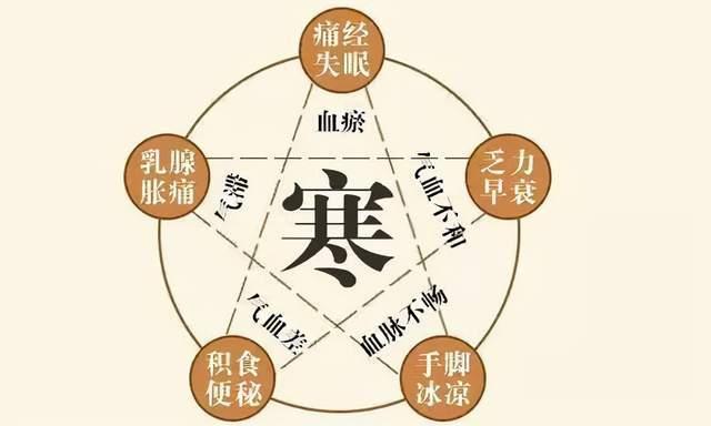 人过三十最怕寒教你把身体深处的寒气排出来