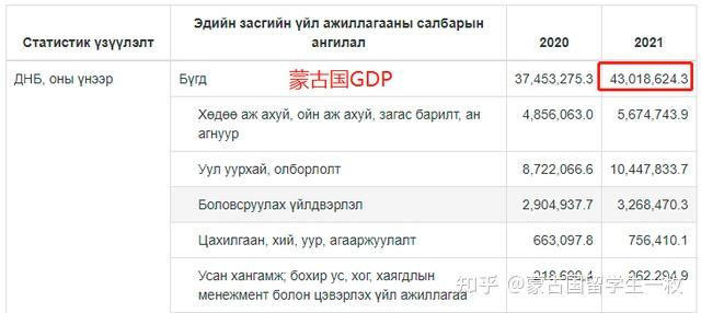 外贸顺差 2022年蒙古国经济成绩单：完成名义GDP达52.867万