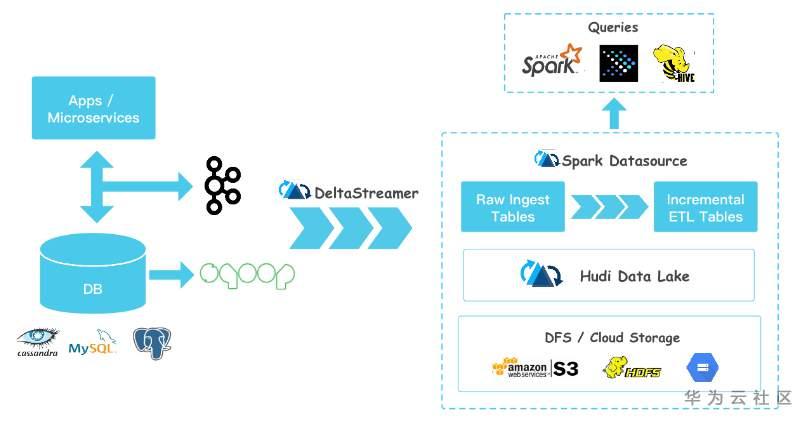 深度對比Apache CarbonData、Hudi和Open Delta三大開源資料湖方案