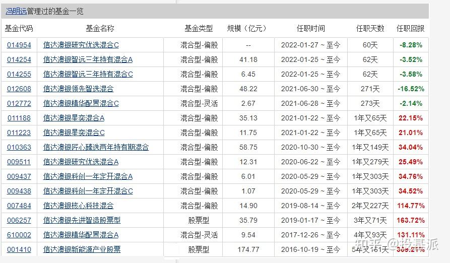 冯明远014254信达澳银智远三年持有期混合型证券投资基金 - 知乎