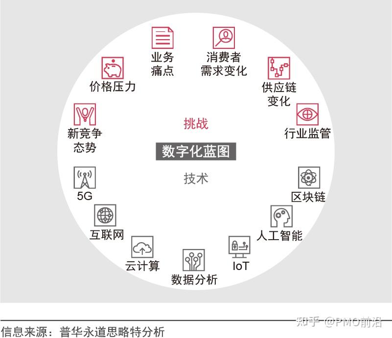 数字化变革的难点和解决方式