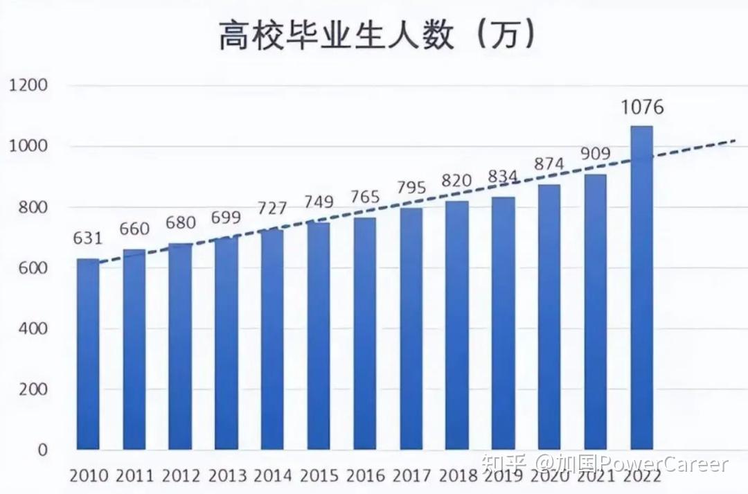 细思极恐！2023中国高校毕业人数超过1100万，本科就业率仅有13%！海归还有戏吗？ - 知乎