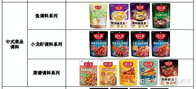 揭底天味食品买买买的“商业版图”,3.6亿收购食萃只是冰山一角 - 知乎
