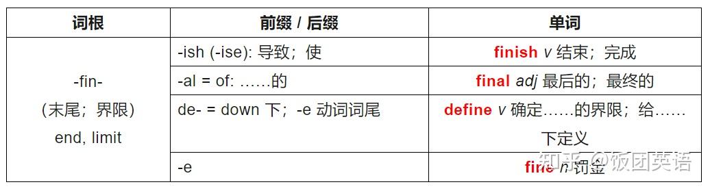 英语词根词缀表,速记单词必备! - 知乎