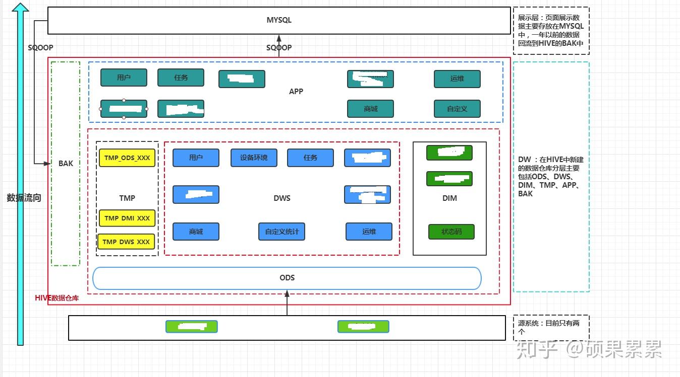 数据仓库分层设计 知乎