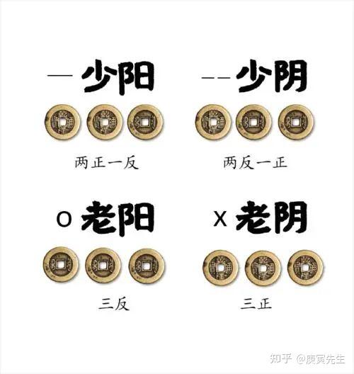 六爻起卦方法与技巧