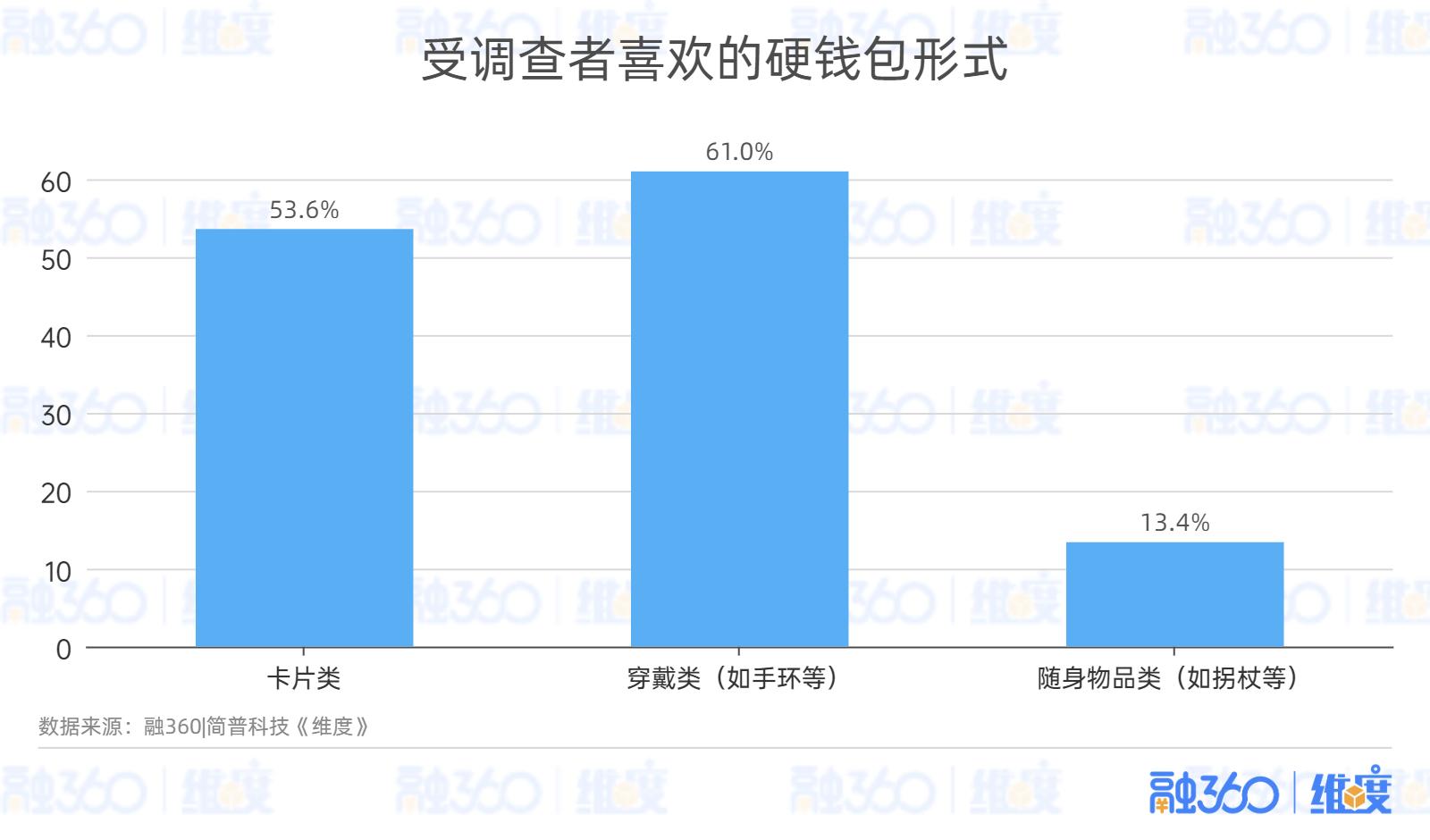 据融360|简普科技(nyse:jt)维度调查,受调查者当前最常用的支付方式为