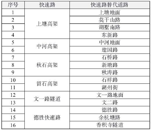 【外地車限行】獲取杭州外地車限行時間路段,限行範圍圖,錯峰限行規則