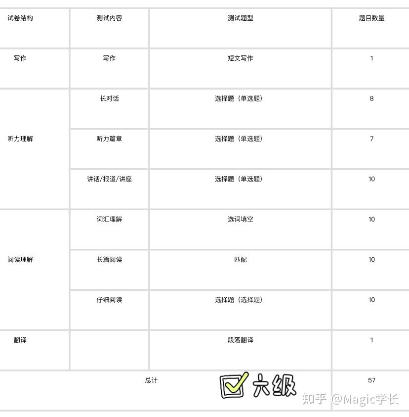 四六級考前溫馨提示