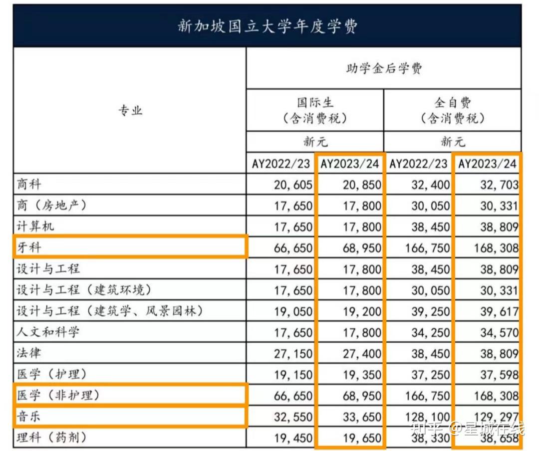 新生必看｜留学贷款和新加坡政府助学金，你弄明白了没？ - 知乎