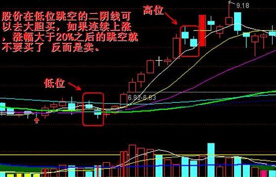 实战技术形态之跳空双阴线图解