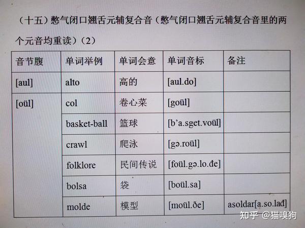 西班牙语发音原理(17)憋气闭口翘舌元辅复合音 - 知乎