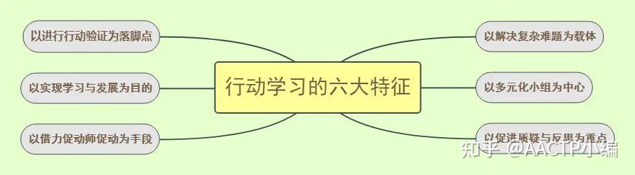 行动学习的核心要点有哪些? - 知乎