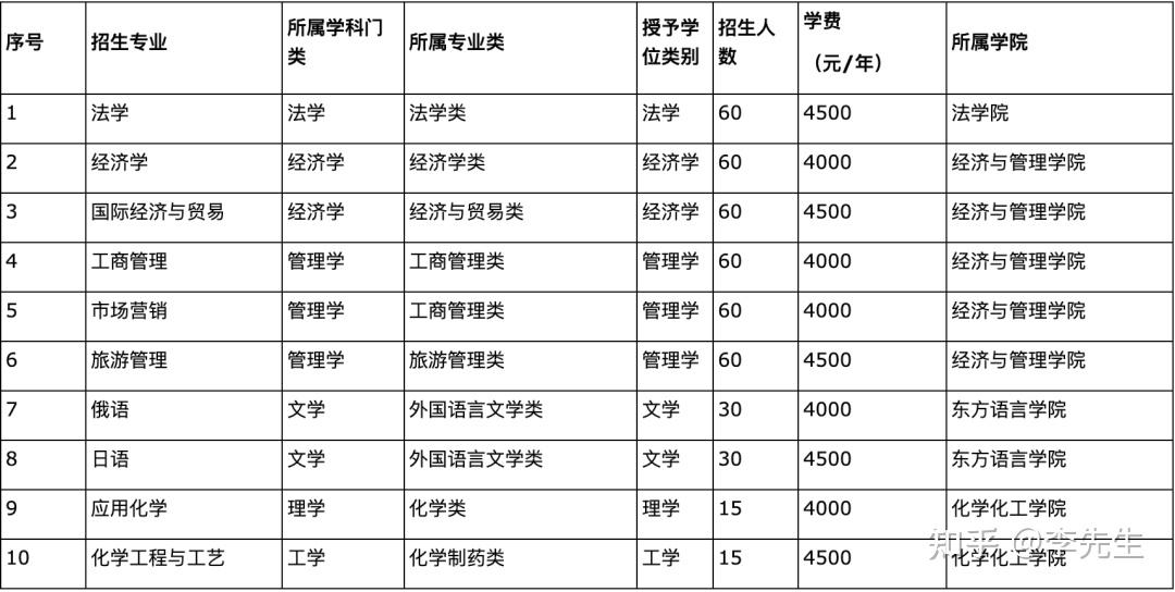 (二)2022年擬招收10個專業450名第二學士學位學生,學制兩年,招生專業