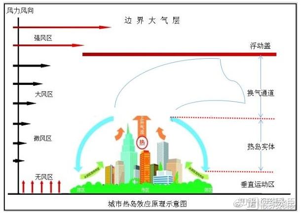 2,城市热岛效应原理图我们用热力学理论去分析城市热岛效应,可以得出