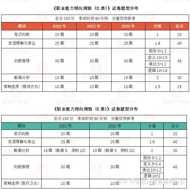 重庆新大纲职测A-E考情速览及备考指导 - 知乎