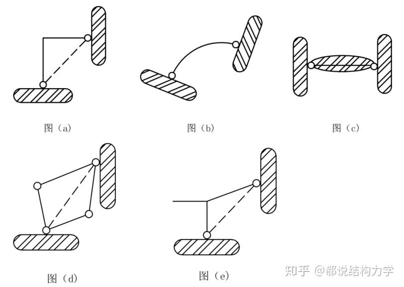 可以自由转动而不产生摩擦阻力的连接点,称为铰结点,可分为单铰和复铰