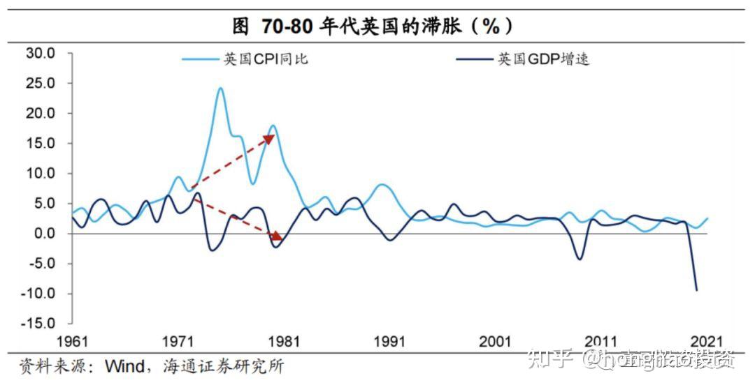70年代的滞胀回忆和资产配置 - 知乎