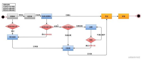 财务系统之结算体系架构业务篇 - 知乎