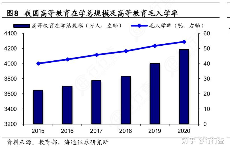 8pct,根据"十四五"规划进一步提出要将高等教育毛入学率提高到60%