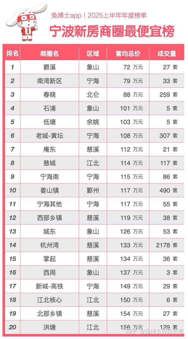 宁波2025上半年新房“最便宜”排行榜 - 知乎