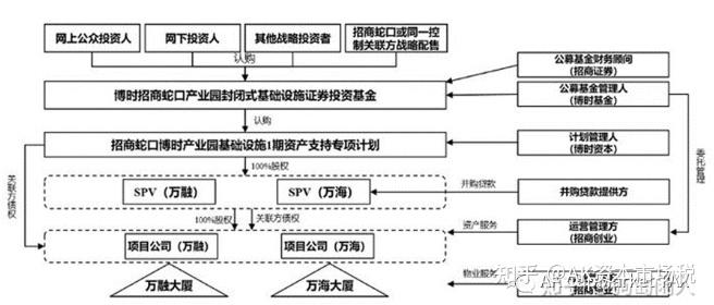 reits基础设施不动产投资信托基金架构重组税务影响