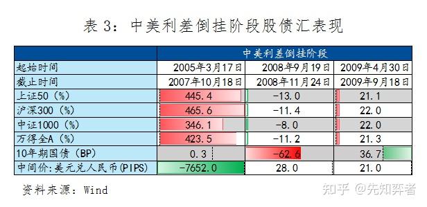 李湛：中美利差倒挂期间的大类资产表现以及央行对策分析 知乎